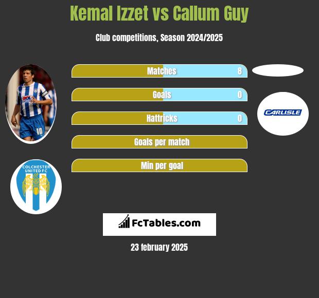 Kemal Izzet vs Callum Guy h2h player stats