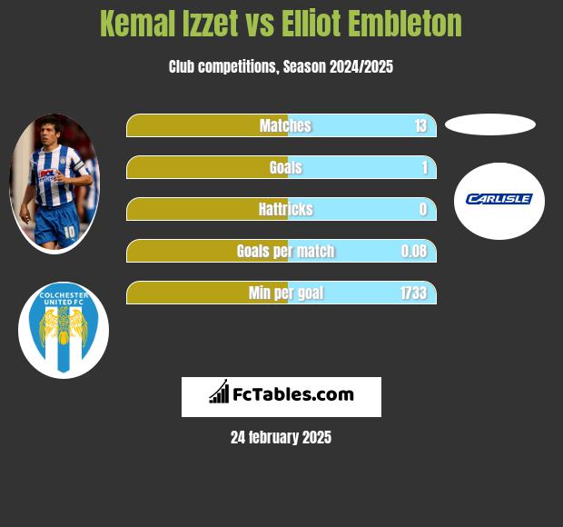 Kemal Izzet vs Elliot Embleton h2h player stats