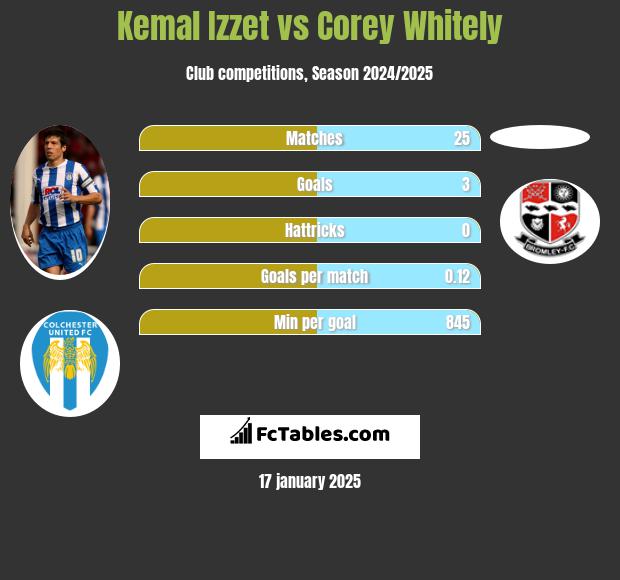 Kemal Izzet vs Corey Whitely h2h player stats