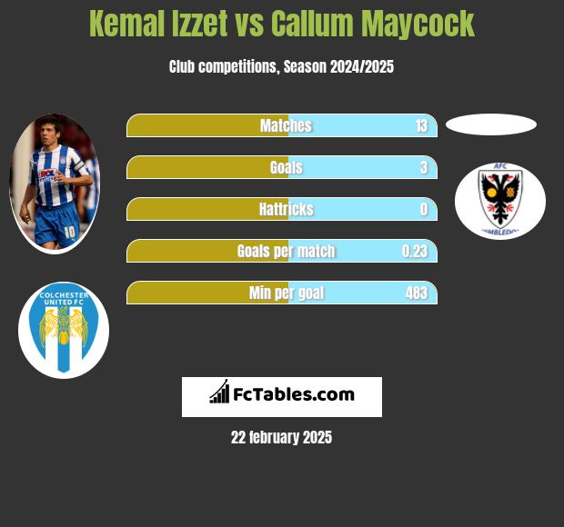 Kemal Izzet vs Callum Maycock h2h player stats