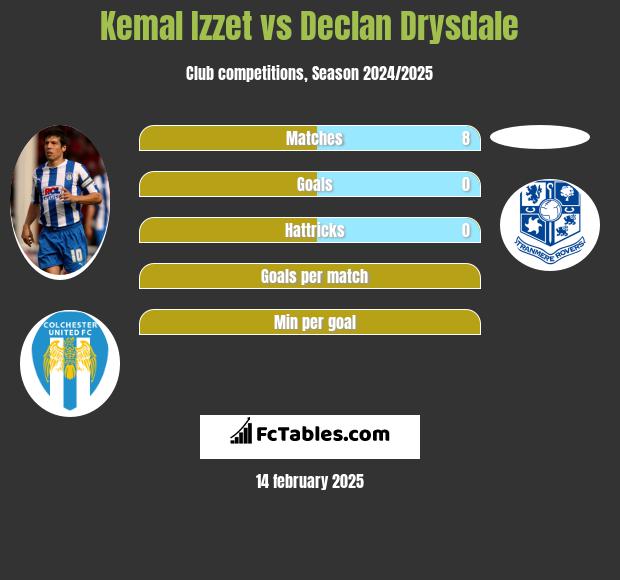 Kemal Izzet vs Declan Drysdale h2h player stats