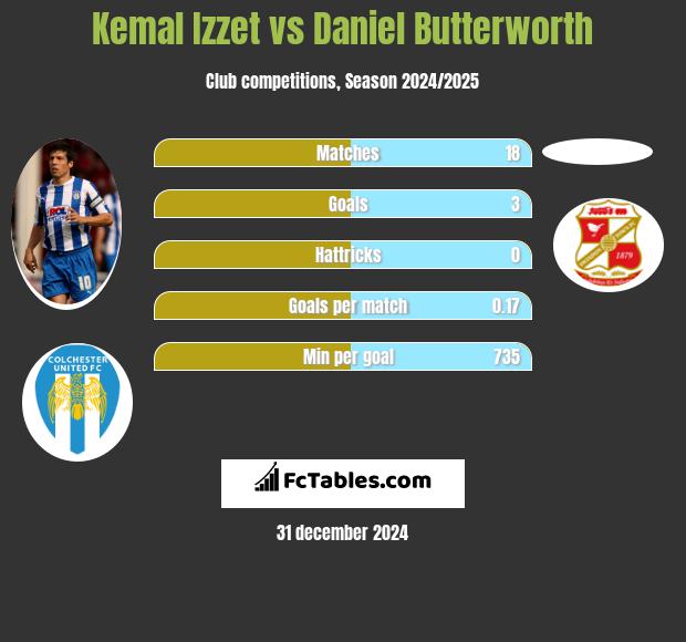 Kemal Izzet vs Daniel Butterworth h2h player stats