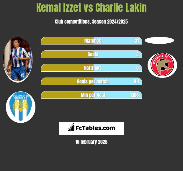 Kemal Izzet vs Charlie Lakin h2h player stats