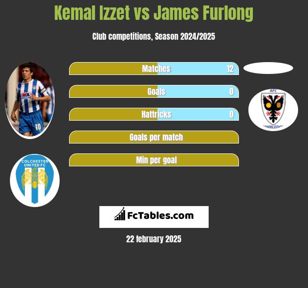 Kemal Izzet vs James Furlong h2h player stats