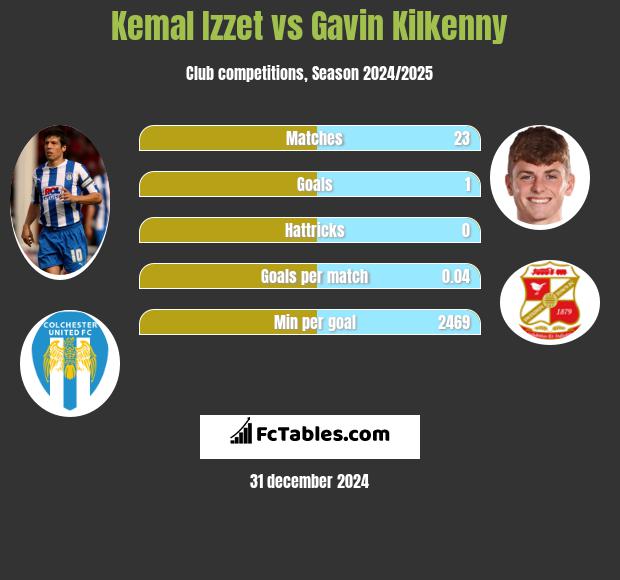 Kemal Izzet vs Gavin Kilkenny h2h player stats