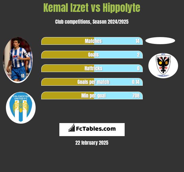 Kemal Izzet vs Hippolyte h2h player stats