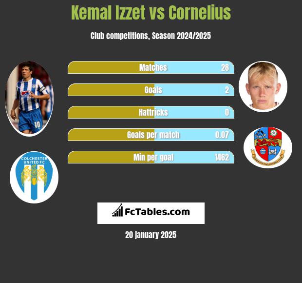 Kemal Izzet vs Cornelius h2h player stats