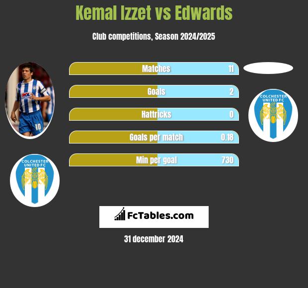 Kemal Izzet vs Edwards h2h player stats