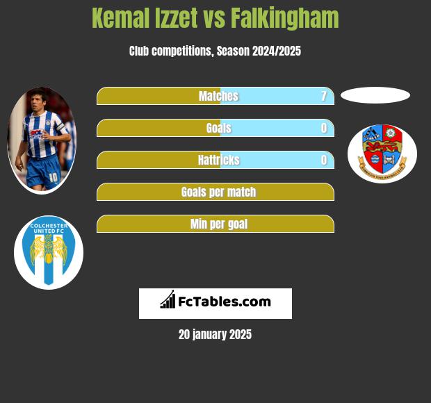 Kemal Izzet vs Falkingham h2h player stats