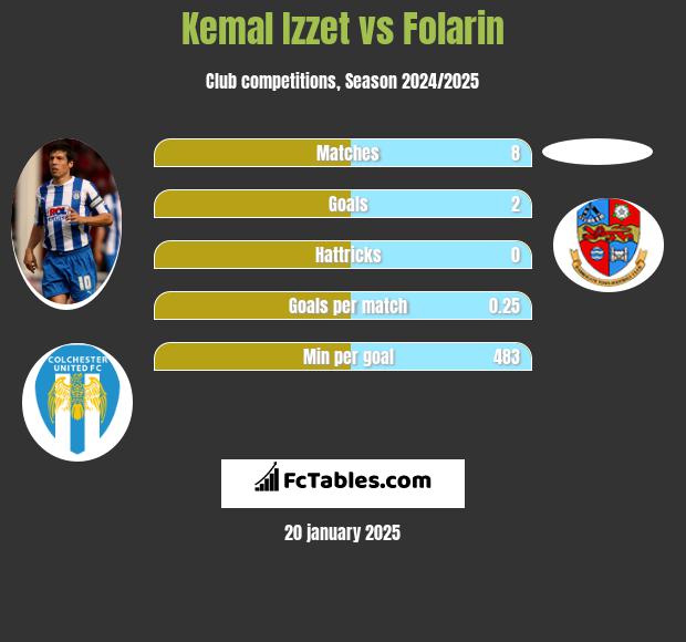 Kemal Izzet vs Folarin h2h player stats