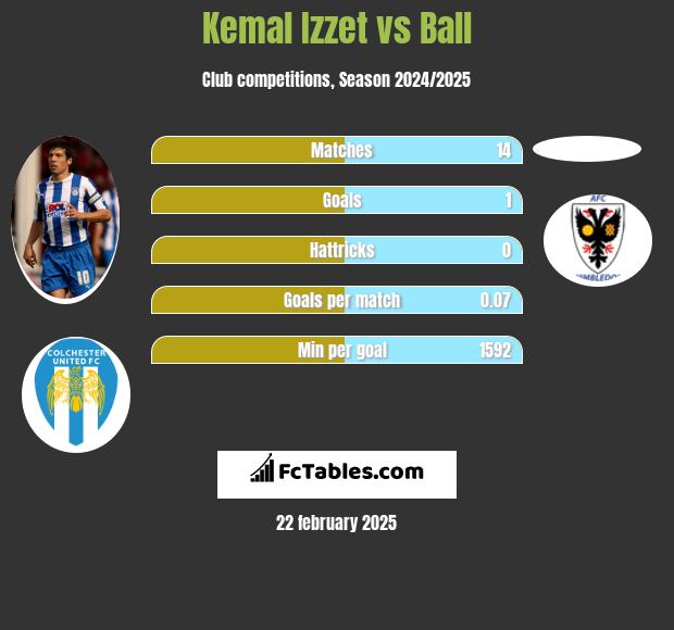 Kemal Izzet vs Ball h2h player stats