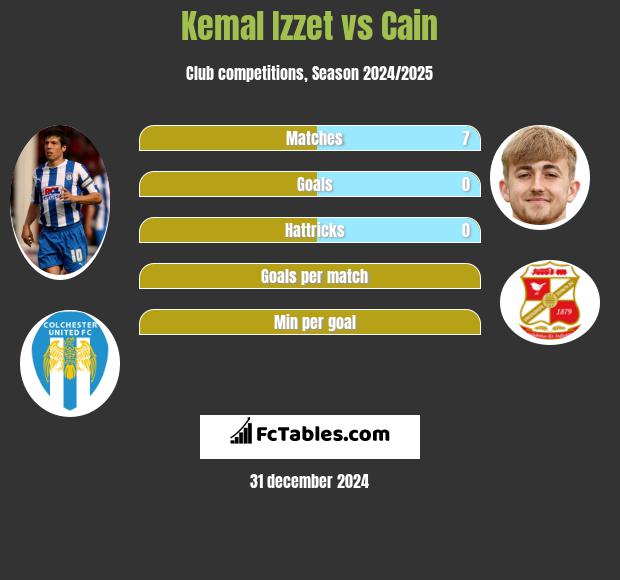 Kemal Izzet vs Cain h2h player stats