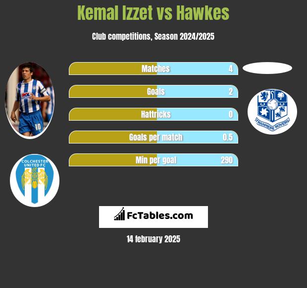 Kemal Izzet vs Hawkes h2h player stats