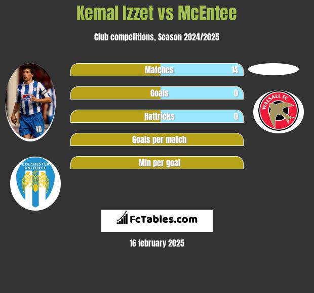 Kemal Izzet vs McEntee h2h player stats