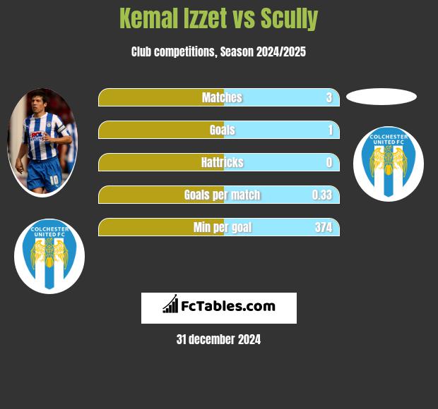 Kemal Izzet vs Scully h2h player stats