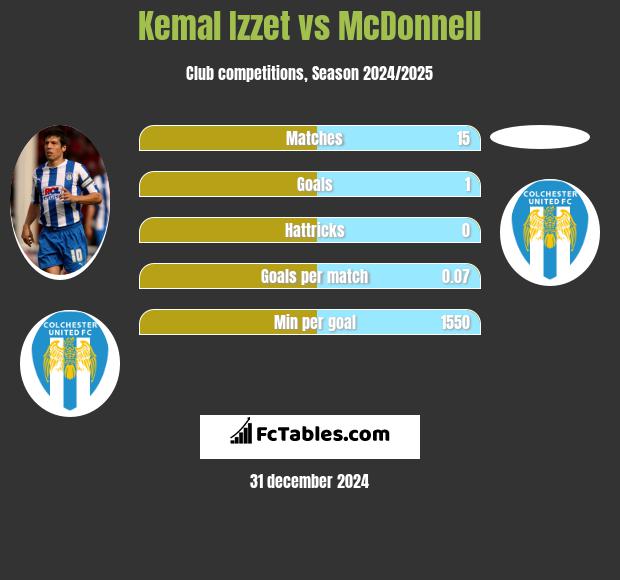 Kemal Izzet vs McDonnell h2h player stats