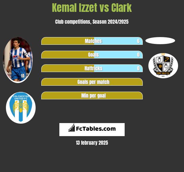 Kemal Izzet vs Clark h2h player stats