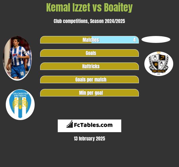 Kemal Izzet vs Boaitey h2h player stats