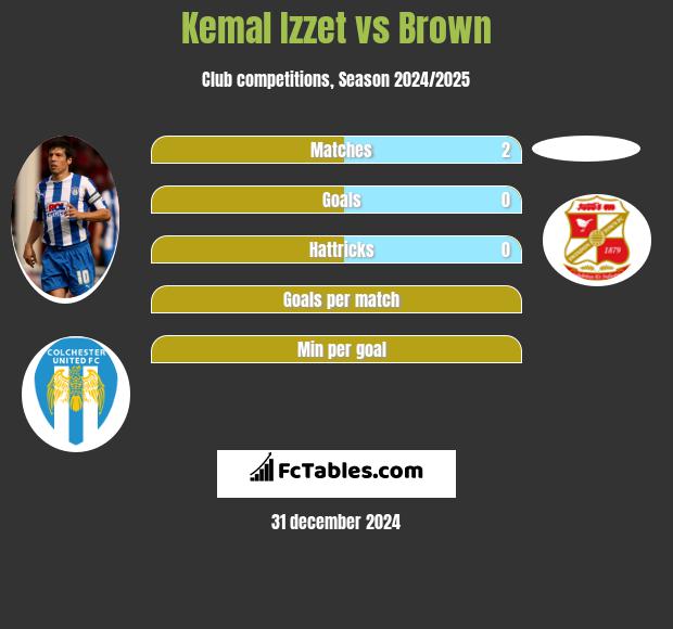 Kemal Izzet vs Brown h2h player stats