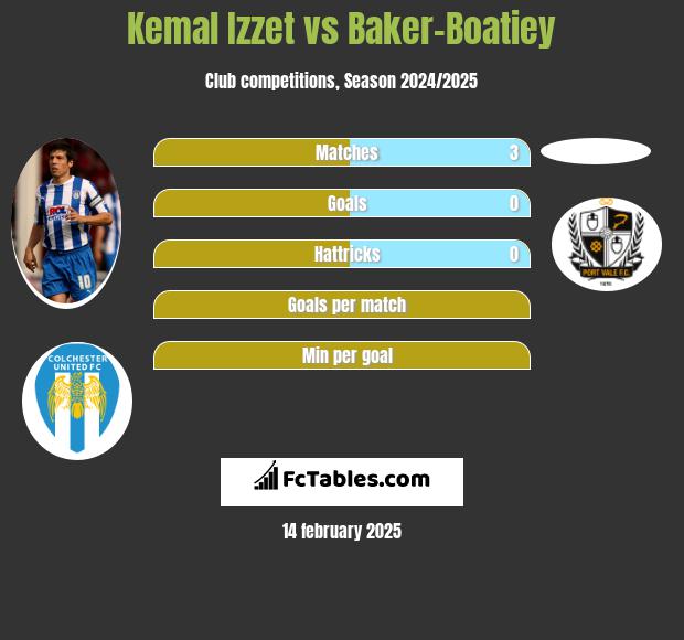 Kemal Izzet vs Baker-Boatiey h2h player stats