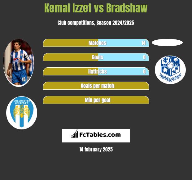 Kemal Izzet vs Bradshaw h2h player stats