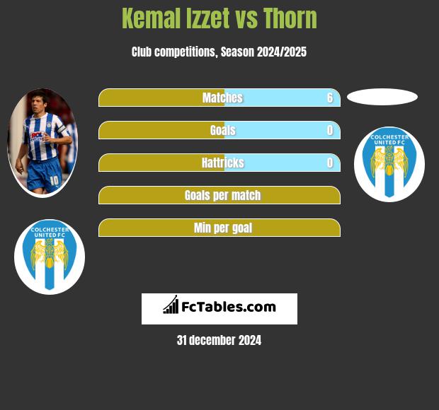 Kemal Izzet vs Thorn h2h player stats