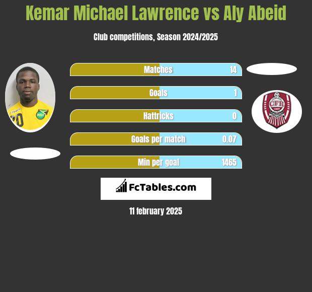 Kemar Michael Lawrence vs Aly Abeid h2h player stats