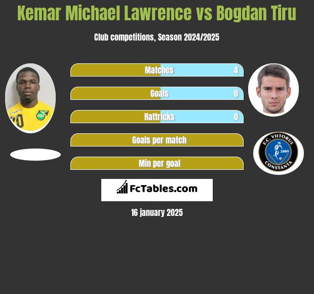 Kemar Michael Lawrence vs Bogdan Tiru h2h player stats