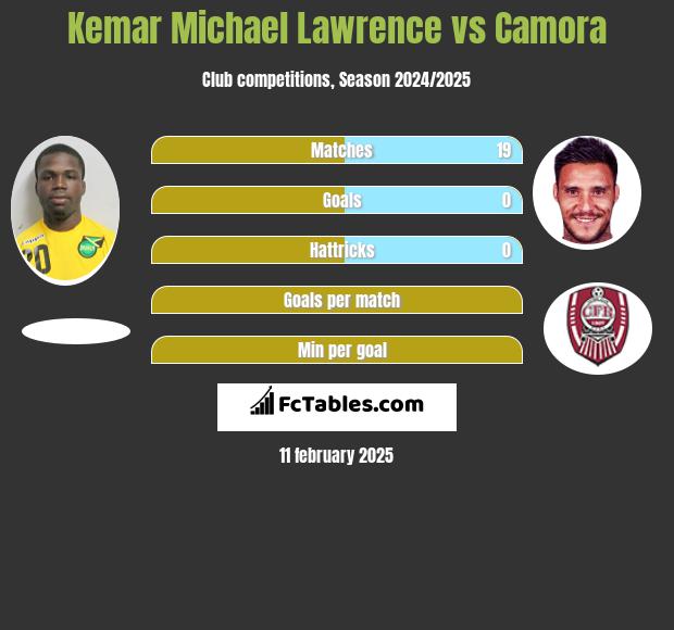 Kemar Michael Lawrence vs Camora h2h player stats