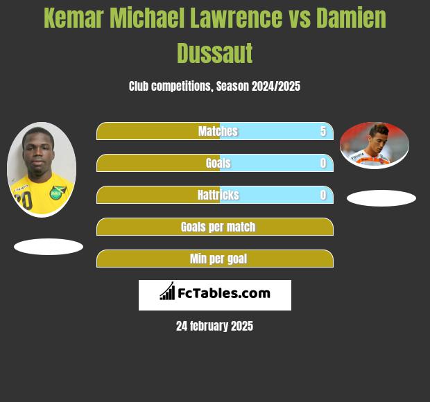 Kemar Michael Lawrence vs Damien Dussaut h2h player stats