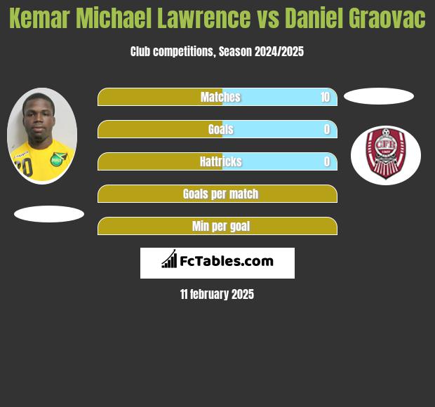 Kemar Michael Lawrence vs Daniel Graovac h2h player stats