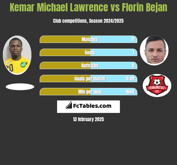 Kemar Michael Lawrence vs Florin Bejan h2h player stats