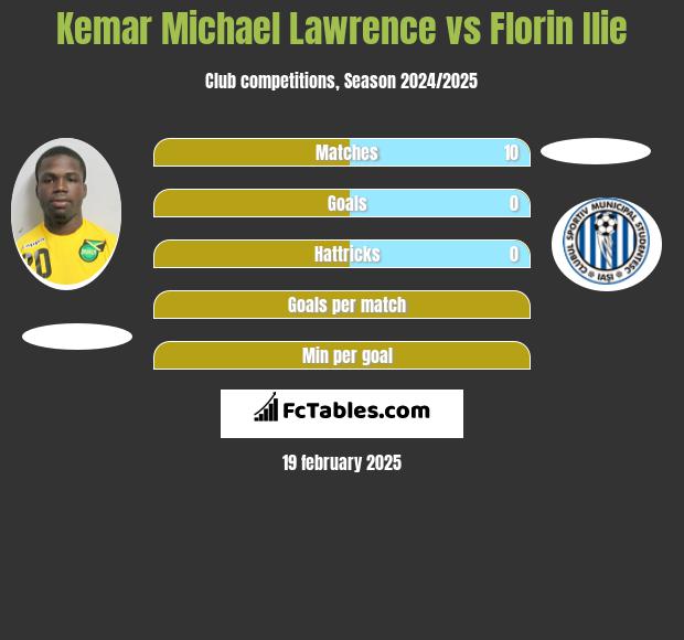 Kemar Michael Lawrence vs Florin Ilie h2h player stats