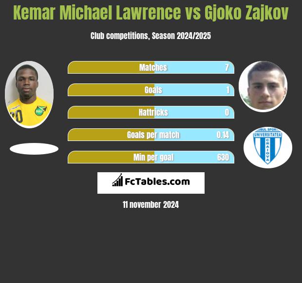 Kemar Michael Lawrence vs Gjoko Zajkov h2h player stats