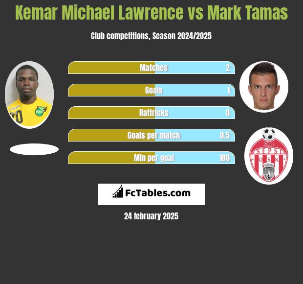 Kemar Michael Lawrence vs Mark Tamas h2h player stats