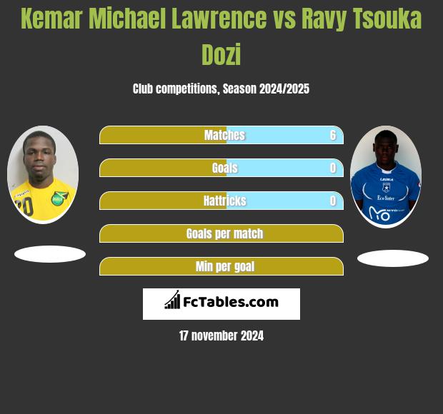 Kemar Michael Lawrence vs Ravy Tsouka Dozi h2h player stats