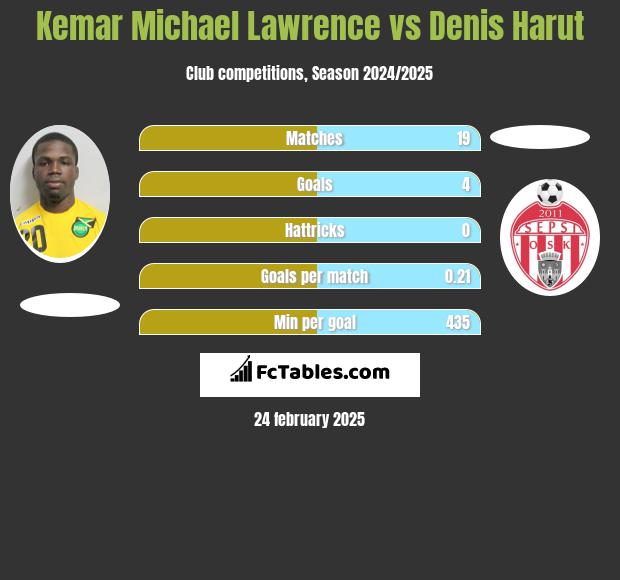 Kemar Michael Lawrence vs Denis Harut h2h player stats