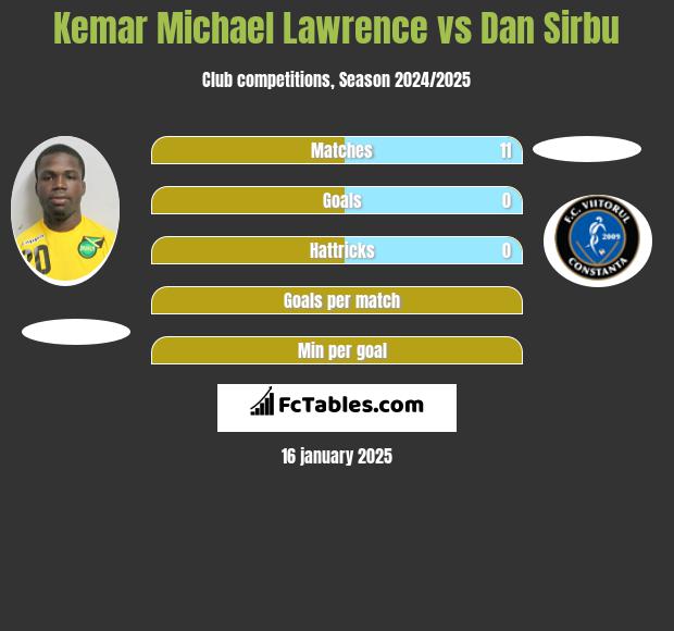 Kemar Michael Lawrence vs Dan Sirbu h2h player stats