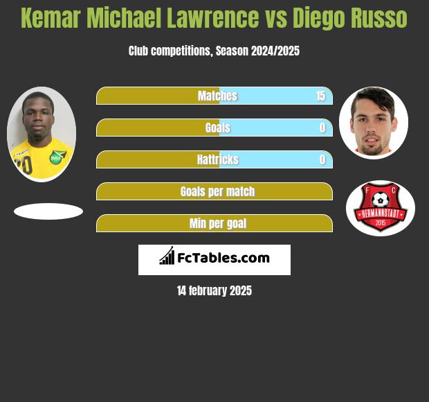 Kemar Michael Lawrence vs Diego Russo h2h player stats