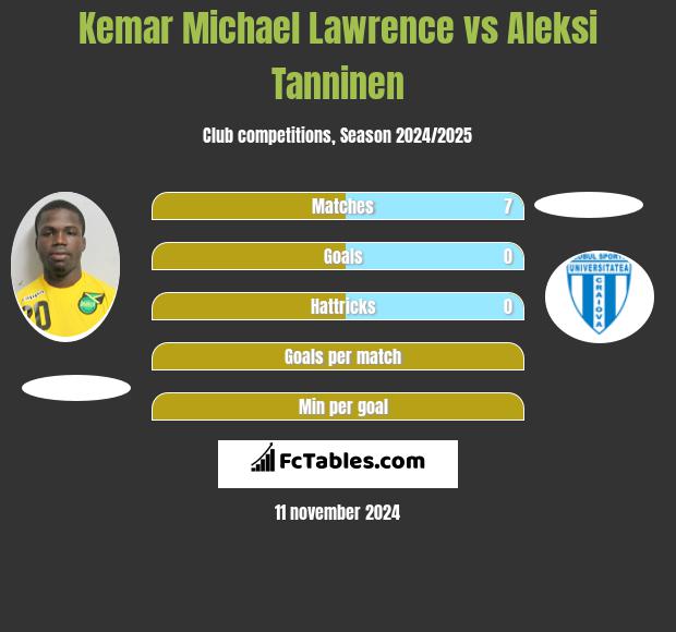 Kemar Michael Lawrence vs Aleksi Tanninen h2h player stats