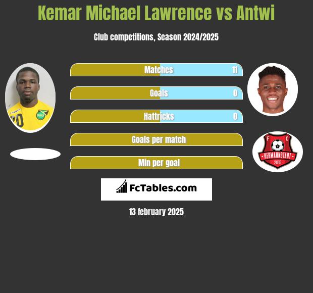 Kemar Michael Lawrence vs Antwi h2h player stats