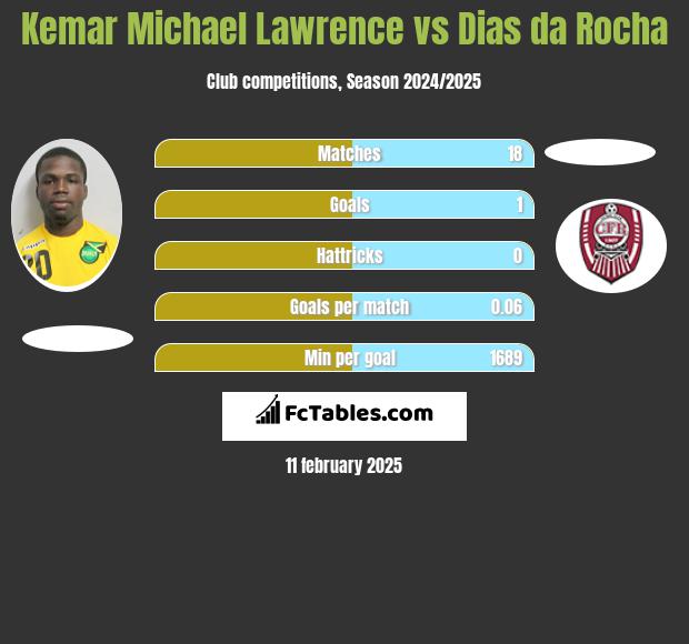 Kemar Michael Lawrence vs Dias da Rocha h2h player stats