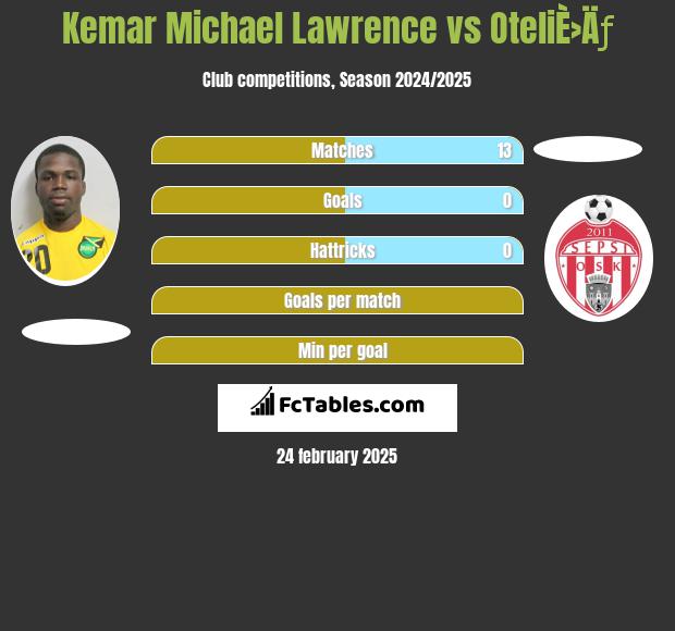 Kemar Michael Lawrence vs OteliÈ›Äƒ h2h player stats