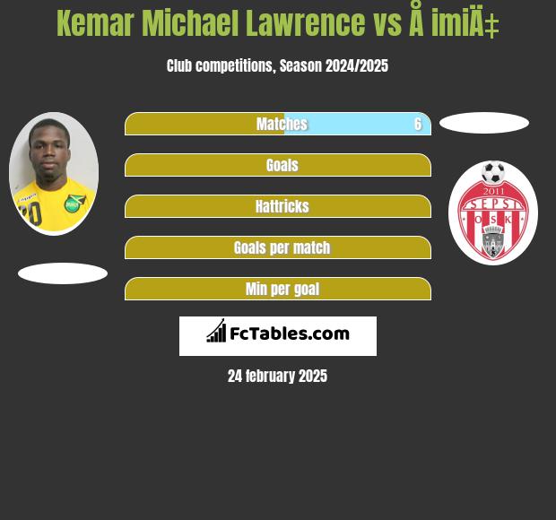 Kemar Michael Lawrence vs Å imiÄ‡ h2h player stats