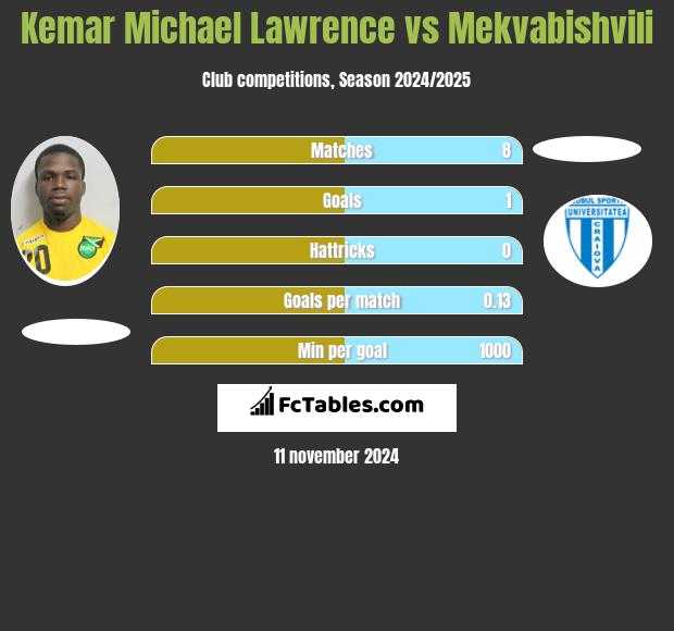 Kemar Michael Lawrence vs Mekvabishvili h2h player stats