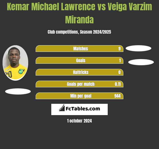 Kemar Michael Lawrence vs Veiga Varzim Miranda h2h player stats