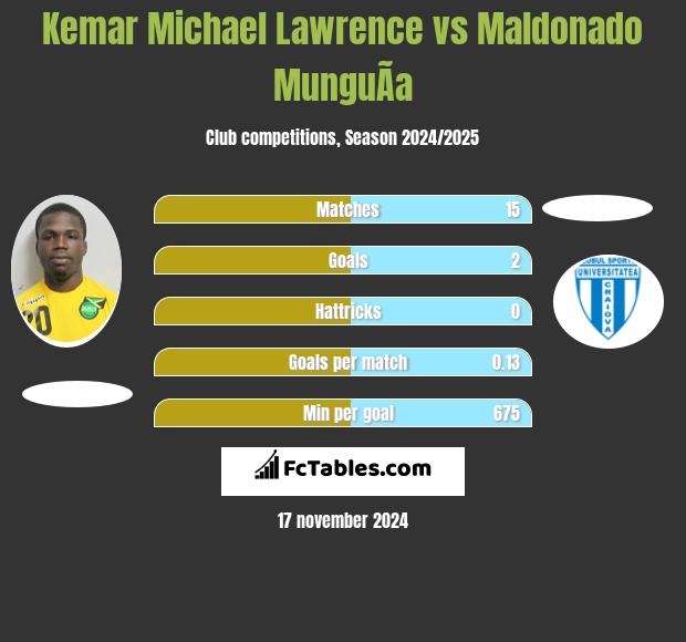 Kemar Michael Lawrence vs Maldonado MunguÃ­a h2h player stats