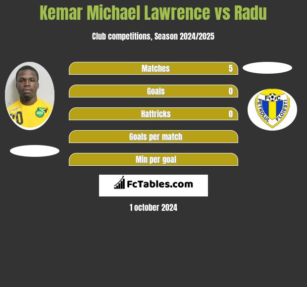 Kemar Michael Lawrence vs Radu h2h player stats