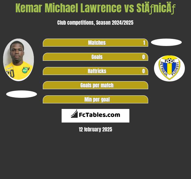 Kemar Michael Lawrence vs StÄƒnicÄƒ h2h player stats