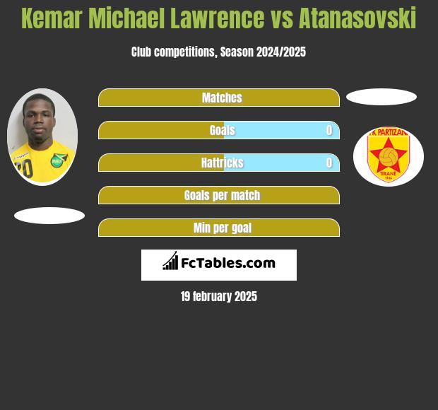 Kemar Michael Lawrence vs Atanasovski h2h player stats